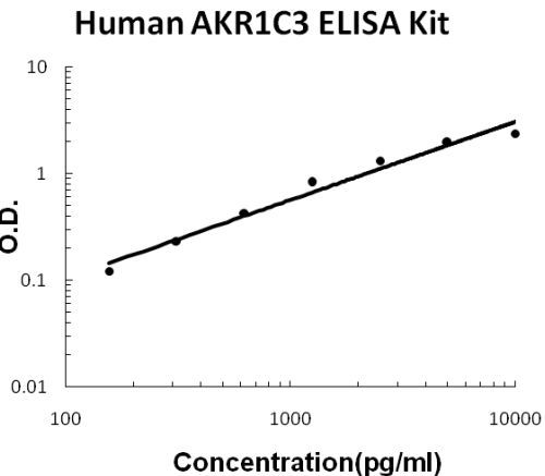 Human AKR1C3 PicoKine ELISA Kit