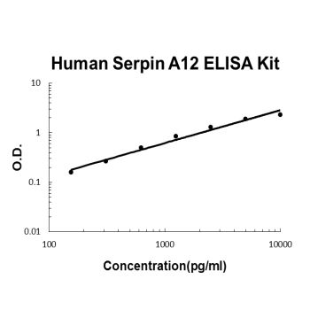 Human Serpin A12 PicoKine ELISA Kit