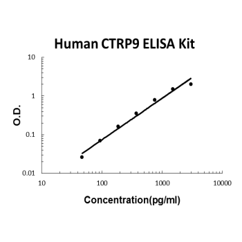 Human CTRP9 PicoKine ELISA Kit