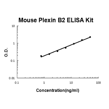 Mouse Plexin B2 PicoKine ELISA Kit