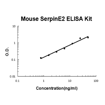 Mouse SerpinE2 PicoKine ELISA Kit