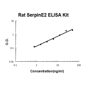 Rat SerpinE2 PicoKine ELISA Kit