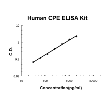 Human CPE PicoKine ELISA Kit