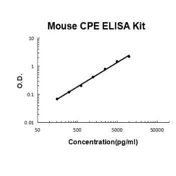 Mouse CPE PicoKine ELISA Kit