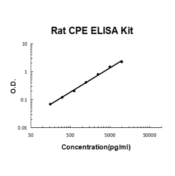 Rat CPE PicoKine ELISA Kit