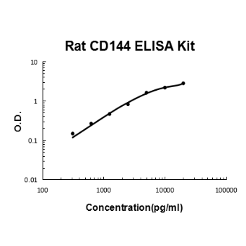 Rat VE-Cadherin/CD144 PicoKine ELISA Kit