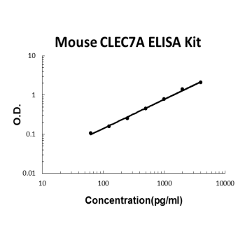 Mouse CLEC7A PicoKine ELISA Kit