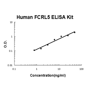 Human FCRL5 PicoKine ELISA Kit