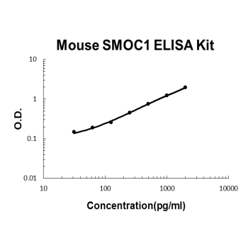 Mouse SMOC1 PicoKine ELISA Kit