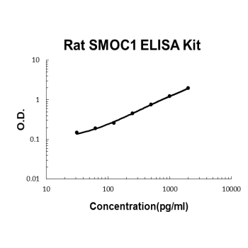 Rat SMOC1 PicoKine ELISA Kit