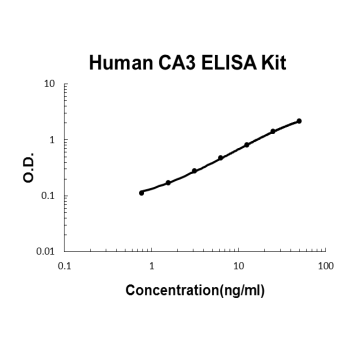 Human CA3 PicoKine ELISA Kit