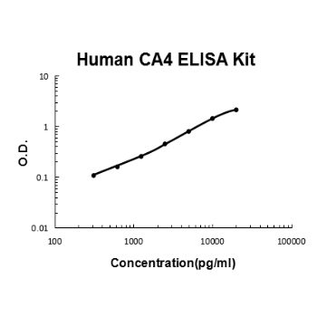 Human CA4 PicoKine ELISA Kit