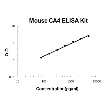 Mouse CA4 PicoKine ELISA Kit