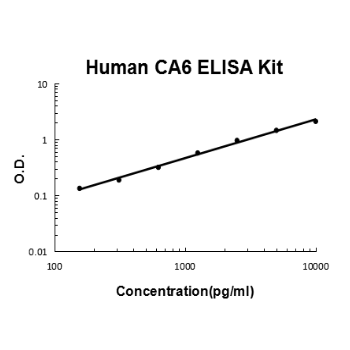 Human CA6 PicoKine ELISA Kit