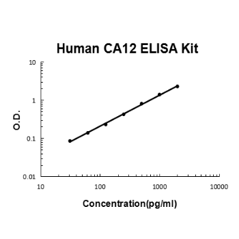 Human CA12 PicoKine ELISA Kit