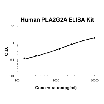 Human PLA2G2A PicoKine ELISA Kit