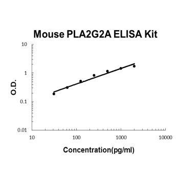 Mouse PLA2G2A PicoKine ELISA Kit