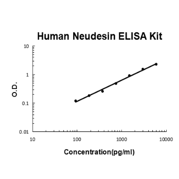 Human Neudesin PicoKine ELISA Kit