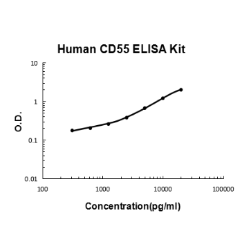 Human CD55 PicoKine ELISA Kit