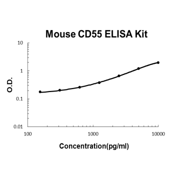 Mouse CD55 PicoKine ELISA Kit