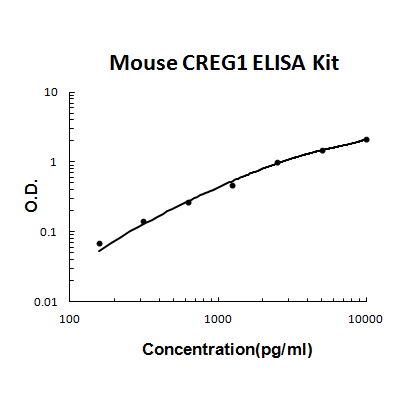 Mouse CREG1 PicoKine ELISA Kit