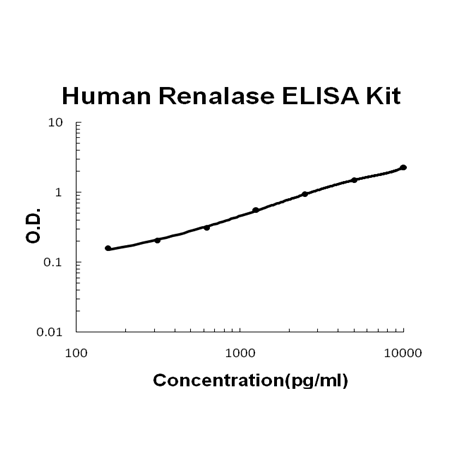 Human Renalase PicoKine ELISA Kit