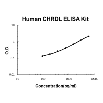 Human CHRDL1 PicoKine ELISA Kit