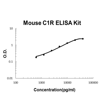 Mouse C1R PicoKine ELISA Kit