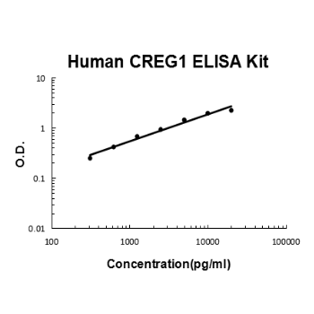 Human CREG1 PicoKine ELISA Kit