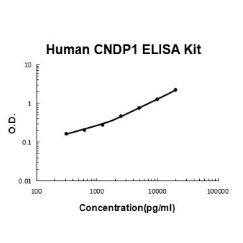 Human CNDP1 PicoKine ELISA Kit