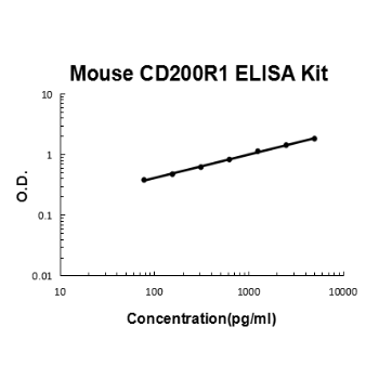 Mouse CD200R1 PicoKine ELISA Kit