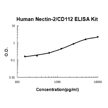 Human Nectin-2/CD112 PicoKine ELISA Kit