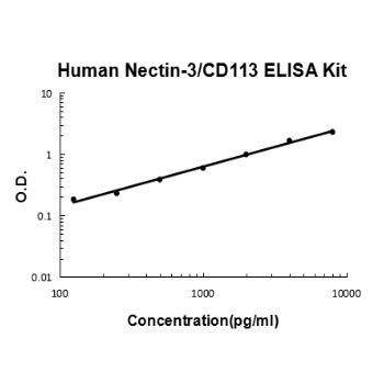 Human Nectin-3/CD113 PicoKine ELISA Kit