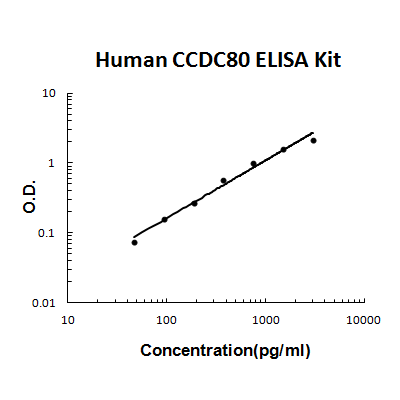 Human URB/CCDC80 PicoKine ELISA Kit