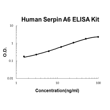 Human Serpin A6 PicoKine ELISA Kit