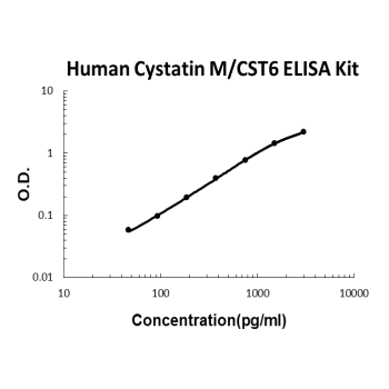 Human Cystatin M/CST6 PicoKine ELISA Kit