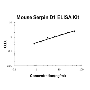 Mouse Serpin D1 PicoKine ELISA Kit