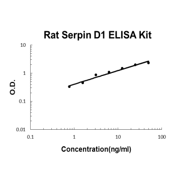 Rat Serpin D1 PicoKine ELISA Kit