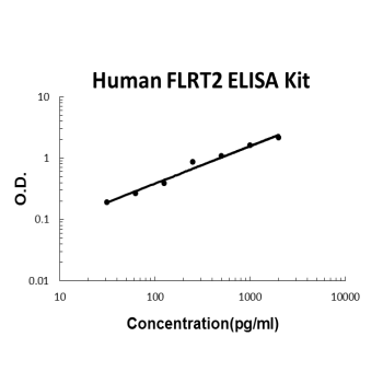 Human FLRT2 PicoKine ELISA Kit