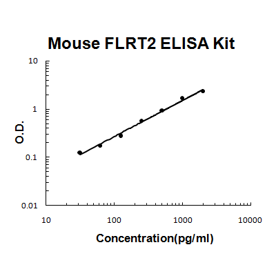 Mouse FLRT2 PicoKine ELISA Kit