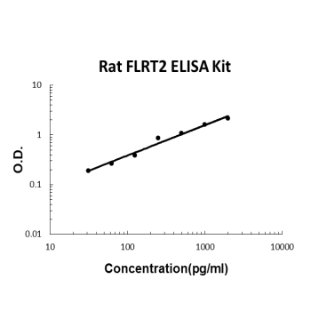 Rat FLRT2 PicoKine ELISA Kit