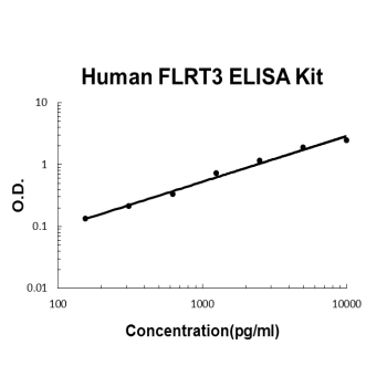 Human FLRT3 PicoKine ELISA Kit