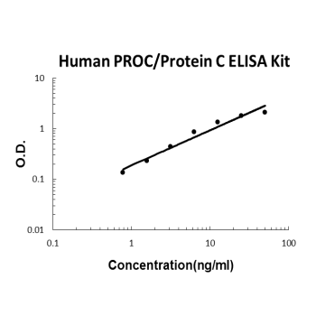 Human PROC/Protein C PicoKine ELISA Kit