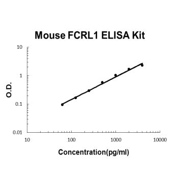 Mouse FCRL1 PicoKine ELISA Kit