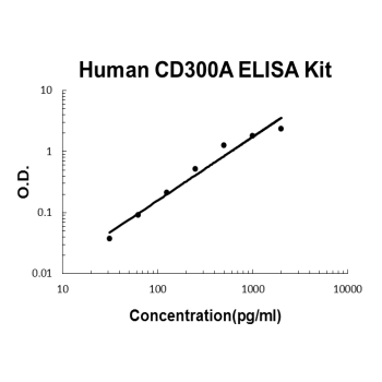 Human CD300A PicoKine ELISA Kit