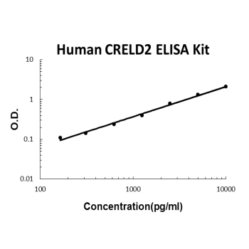 Human CRELD2 PicoKine ELISA Kit