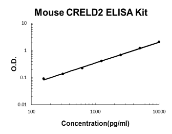 Mouse CRELD2 PicoKine ELISA Kit