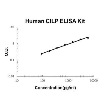 Human CILP PicoKine ELISA Kit