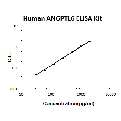 Human ANGPTL6 PicoKine ELISA Kit