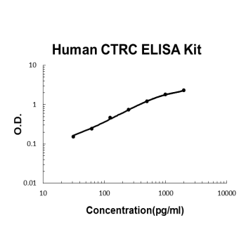 Human CTRC PicoKine ELISA Kit